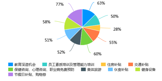 浅谈深圳汇利达员工福利的问题及对策
