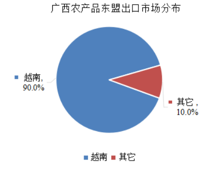 广西农产品出口现状及存在问题分析