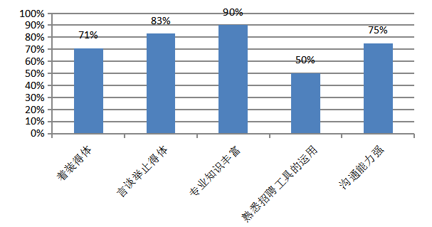 浅析CY科技公司招聘存在的问题及对策