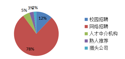 浅析CY科技公司招聘存在的问题及对策