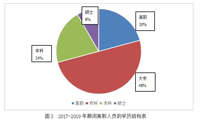 浅析F物流公司员工流失的问题及对策