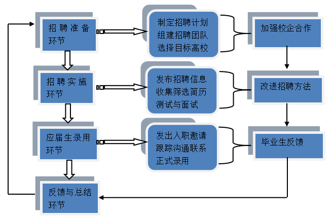 浅析G公司校园招聘存在的问题及对策