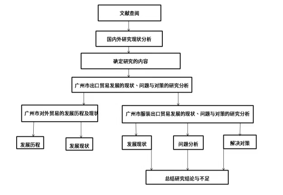 广州市服装出口贸易经济发展的分析