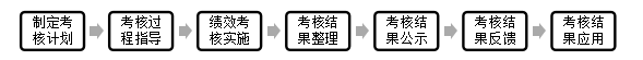 中小企业绩效考核问题分析及优化研究