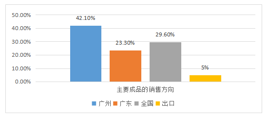 “互联网+”背景下提升广州市民营企业核心竞争力的对策研究