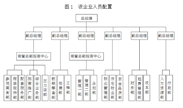浅谈HW商业管理公司招聘存在问题及对策