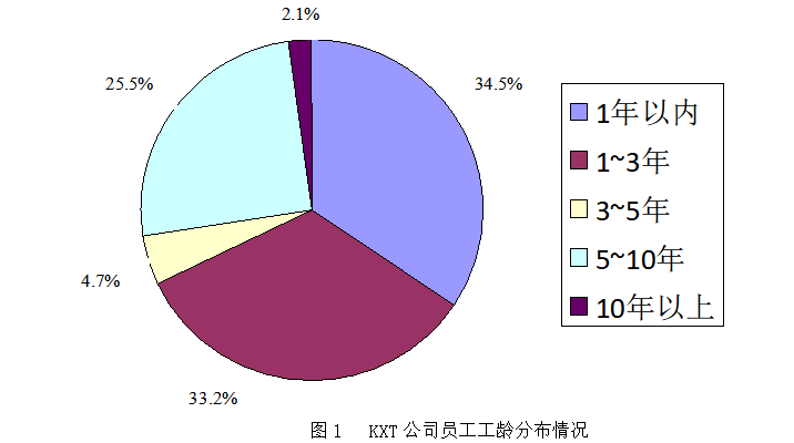 浅析KXT公司员工流失问题及对策