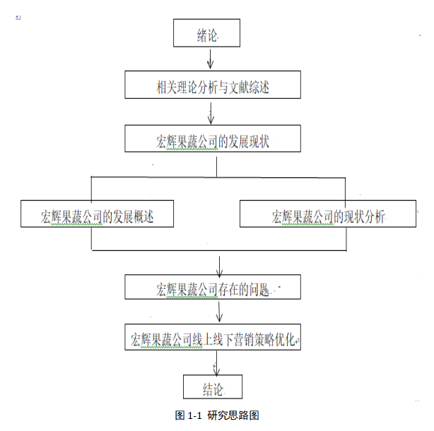 宏辉果蔬公司的线上线下营销策略研究