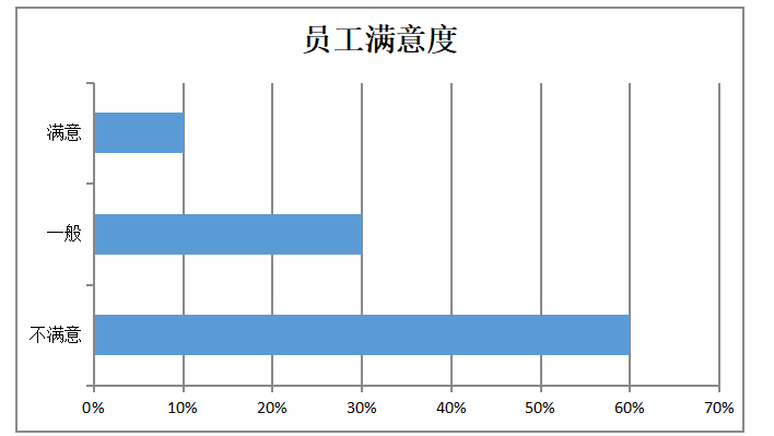 浅析M公司知识型员工激励问题及对策