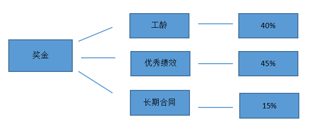 浅析M公司知识型员工激励问题及对策