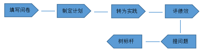 浅析M公司知识型员工激励问题及对策