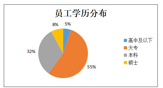 浅析WYN招聘存在的问题及对策