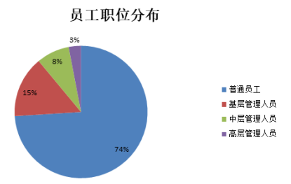 浅析WYN招聘存在的问题及对策