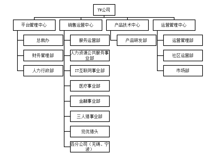 浅析YW公司员工培训存在的问题及对策