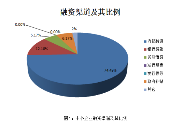 浅析我国中小企业融资现状与对策