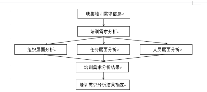 浅析YW公司员工培训存在的问题及对策
