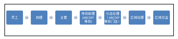 浅析广东胜佳超市有限公司人员流流失的原因及对策