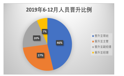 浅析广州翡翠希尔顿酒店员工招聘问题