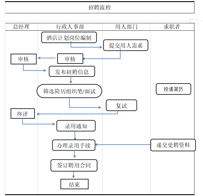 浅析广州翡翠希尔顿酒店员工招聘问题