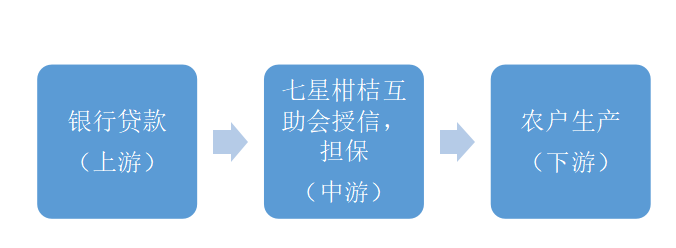 农业产业链上下游主体融资模式与对策研究—以衢州市衢江区为例