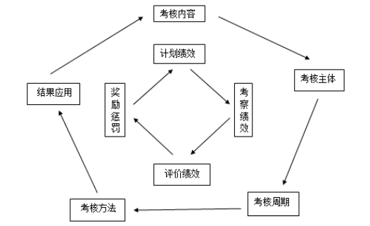 浅析海信科龙电器股份有限公司 绩效管理中存在的问题及对策