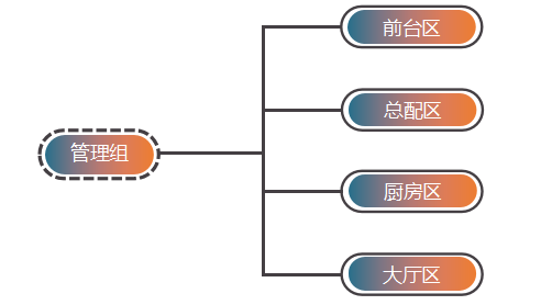 浅析连锁餐饮产业员工流失问题及对策 ——以肯德基为例