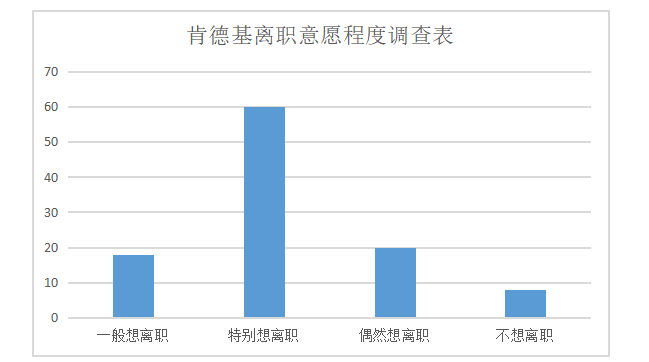 浅析连锁餐饮产业员工流失问题及对策 ——以肯德基为例