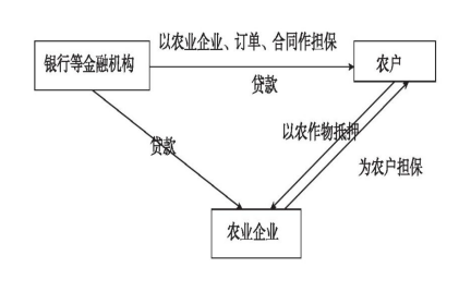 农业产业链上下游主体融资模式与对策研究—以衢州市衢江区为例