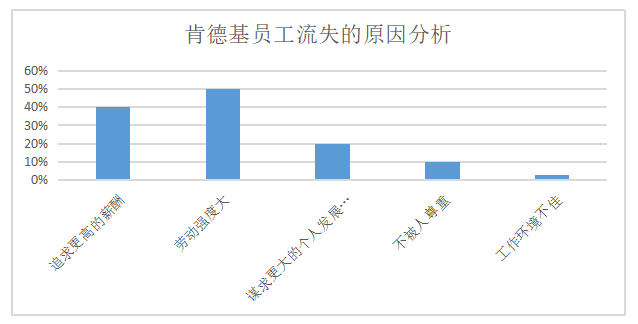 浅析连锁餐饮产业员工流失问题及对策 ——以肯德基为例