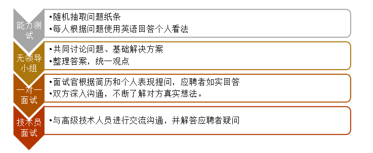 浅析企业管理培训生项目的问题与对策 ——以S集团为例