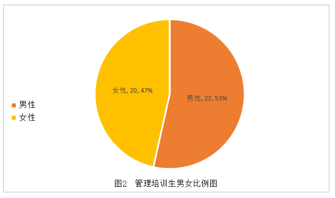 浅析企业管理培训生项目的问题与对策 ——以S集团为例