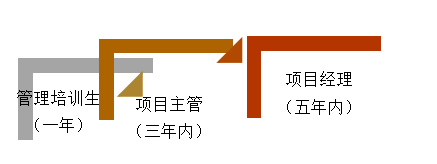 浅析企业管理培训生项目的问题与对策 ——以S集团为例