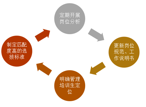 浅析企业管理培训生项目的问题与对策 ——以S集团为例