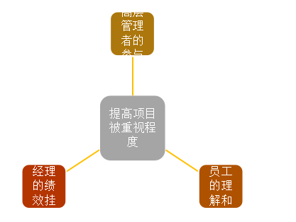 浅析企业管理培训生项目的问题与对策 ——以S集团为例