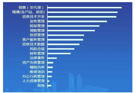 浅析太平人寿保险公司员工招聘过程中存在的问题及对策