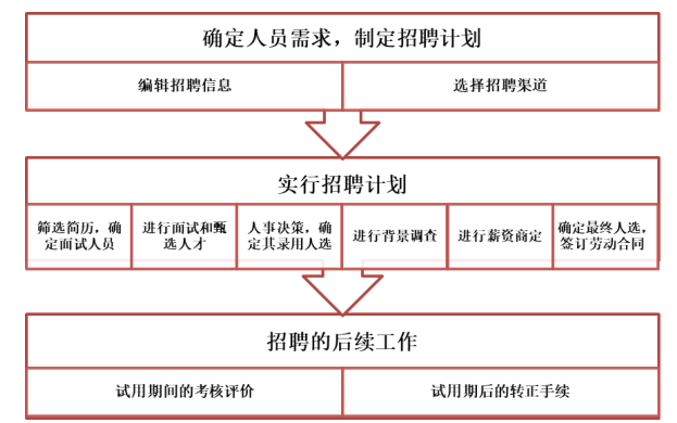 浅析太平人寿保险公司员工招聘过程中存在的问题及对策