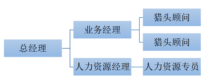 浅析万泰能仕猎头公司绩效考核及对策