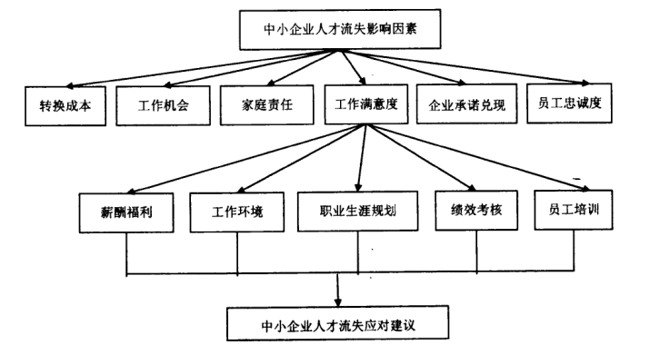 浅析小微企业人才流失的原因及对策 ——以大吾建工公司为例