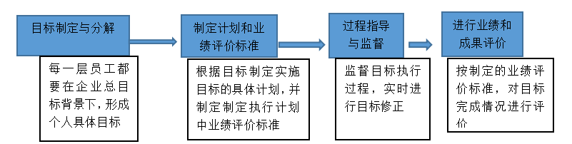 浅析易事特公司基层员工绩效考核问题及对策