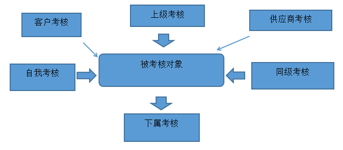 浅析易事特公司基层员工绩效考核问题及对策