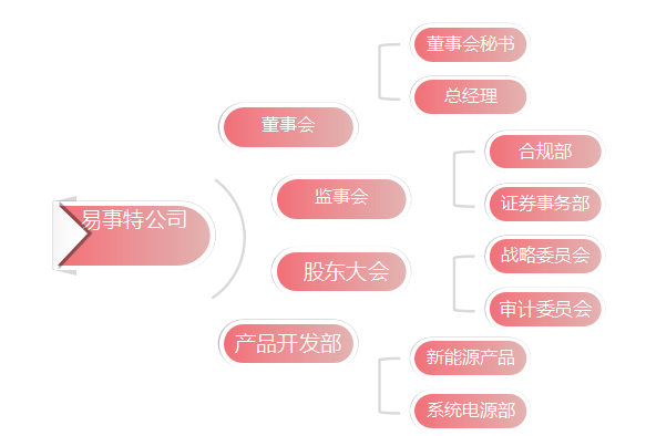 浅析易事特公司基层员工绩效考核问题及对策