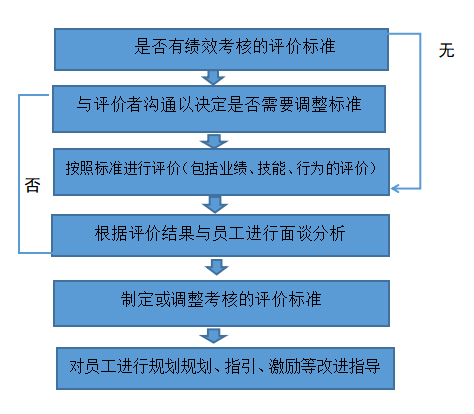 浅析易事特公司基层员工绩效考核问题及对策