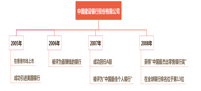 浅析中国建设银行广东分行校园招聘 存在的问题及对策