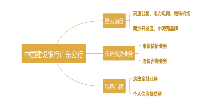 浅析中国建设银行广东分行校园招聘 存在的问题及对策