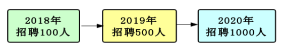 浅析中国建设银行广东分行校园招聘 存在的问题及对策