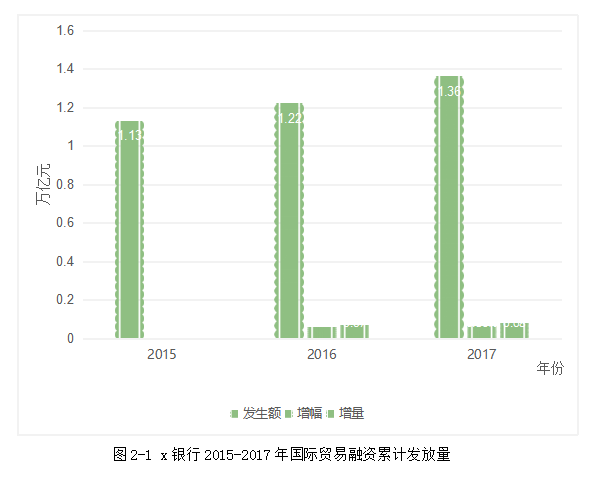 商业银行国际贸易融资汇率风险防范——以X银行2012-2017年为例