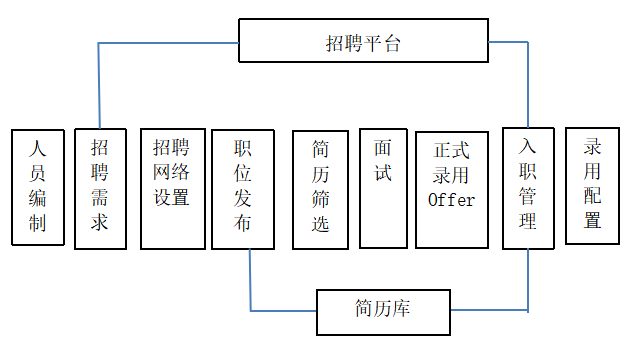 三灶城市资源运营公司招聘问题浅析