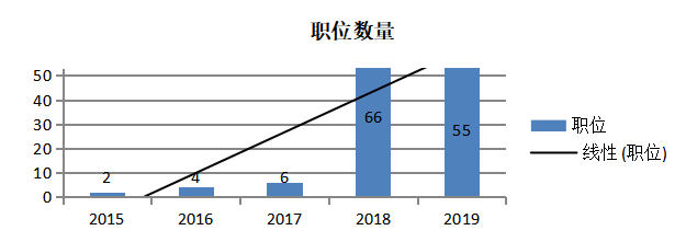 三灶城市资源运营公司招聘问题浅析
