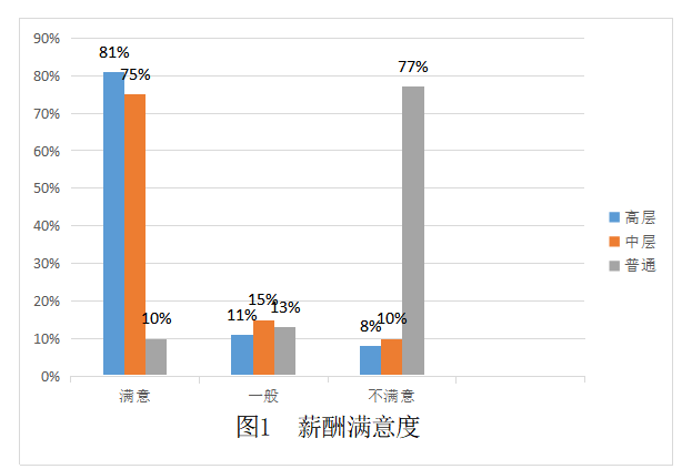 深圳百果园薪酬管理工作的问题与对策