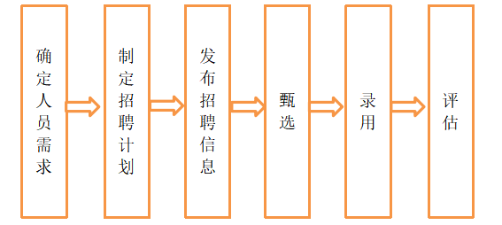 深圳市YM 公司基层员工招聘问题及对策